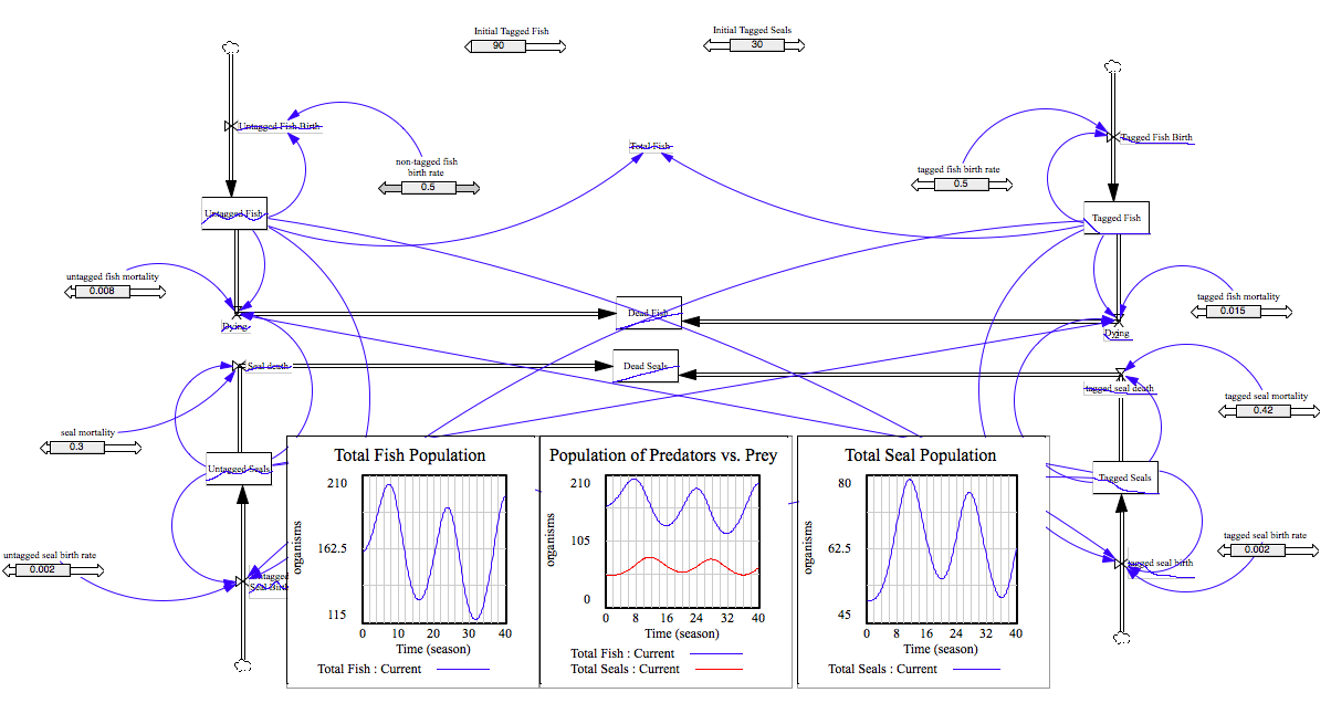 Fish/Seals Vensim Model